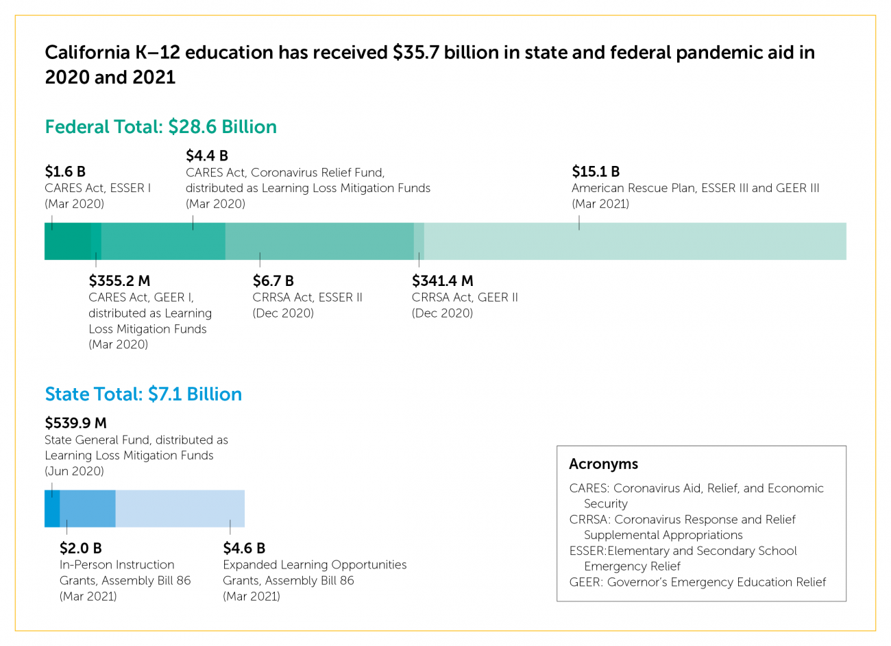 Rebuild and Reimagine - Figure Pandemic Aid