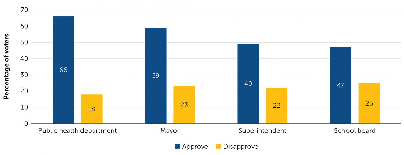 governance poll figure 2