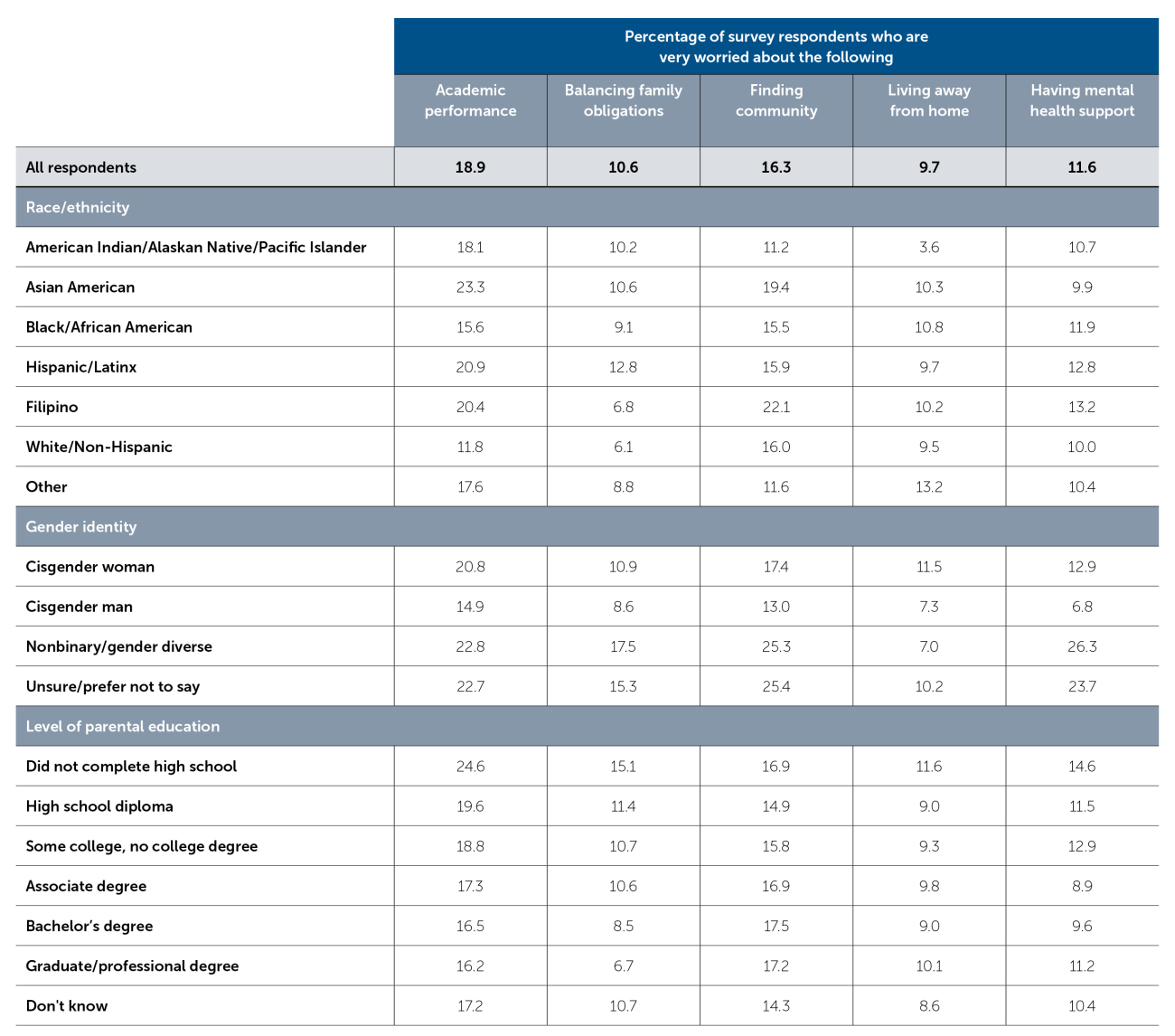 Table 3